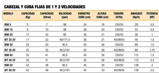 Imagen de Amasadora en espiral con cuba y cabezal fijos Savemah IBT 30 2V. Trifásica